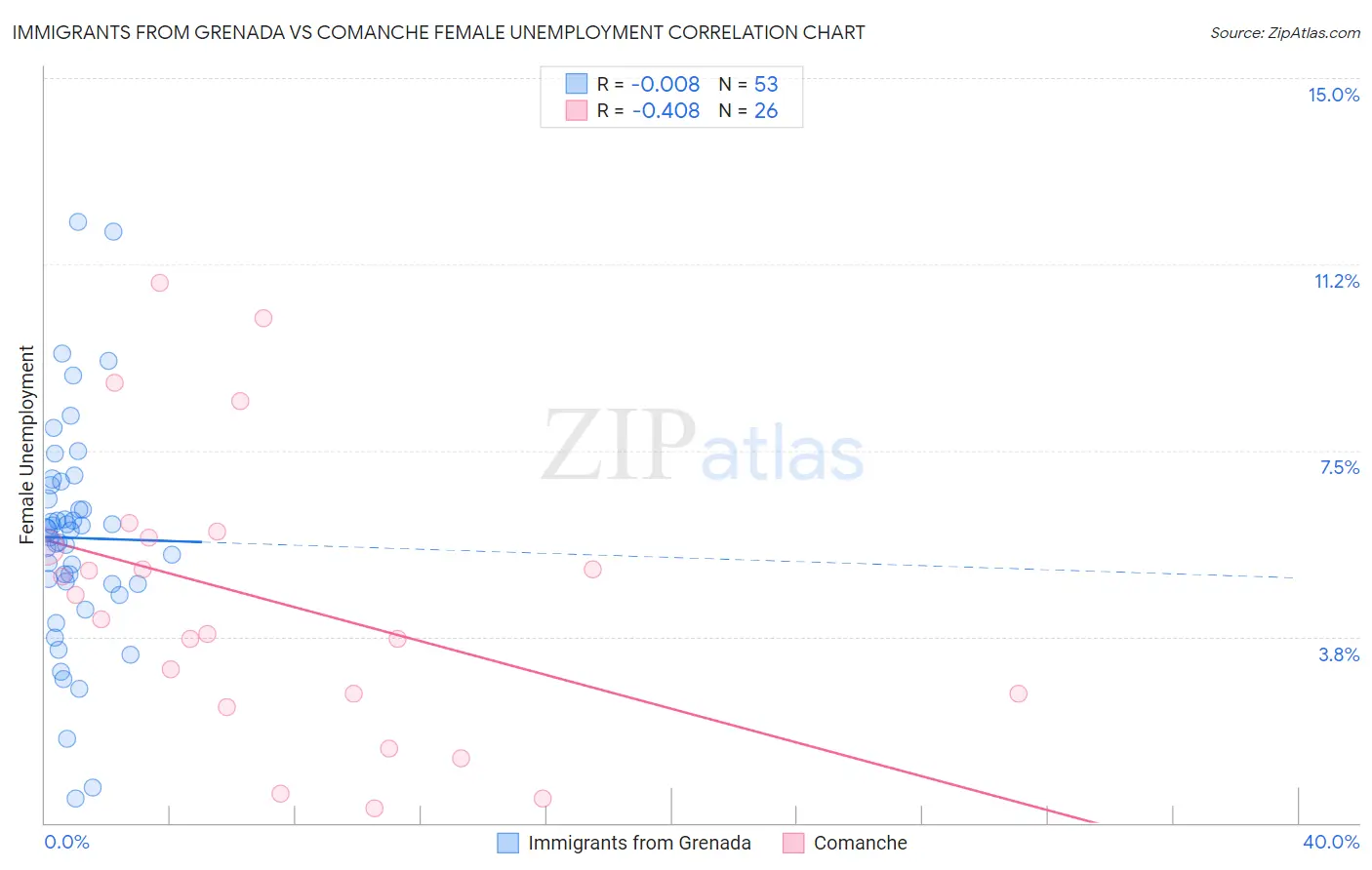 Immigrants from Grenada vs Comanche Female Unemployment