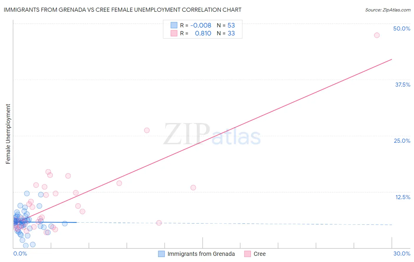 Immigrants from Grenada vs Cree Female Unemployment