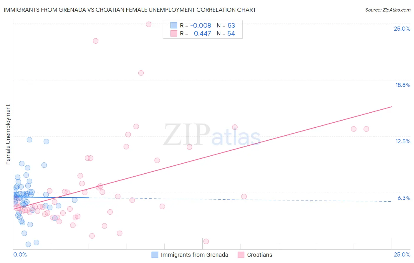 Immigrants from Grenada vs Croatian Female Unemployment