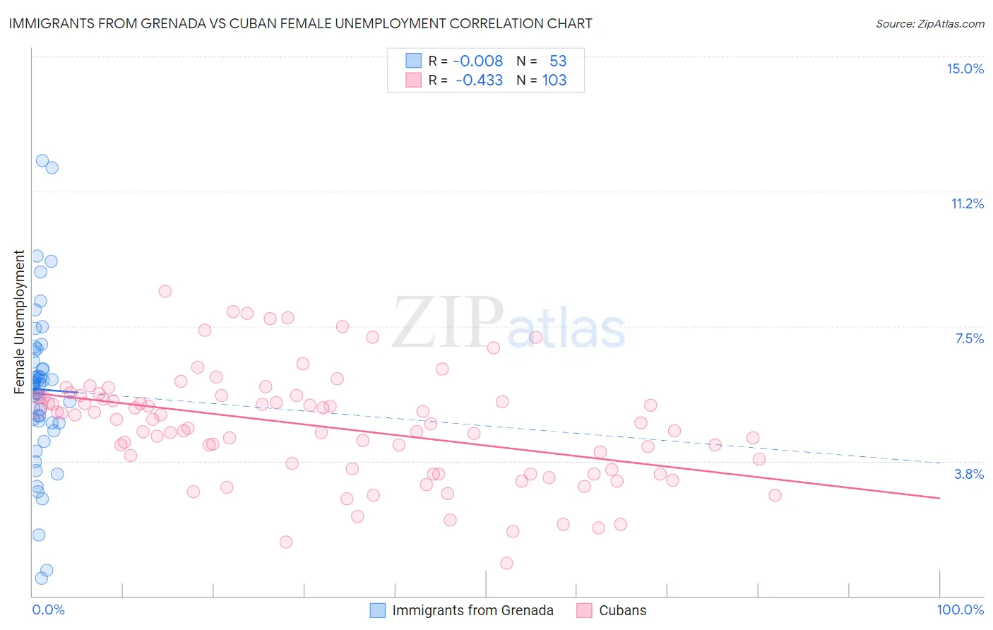 Immigrants from Grenada vs Cuban Female Unemployment