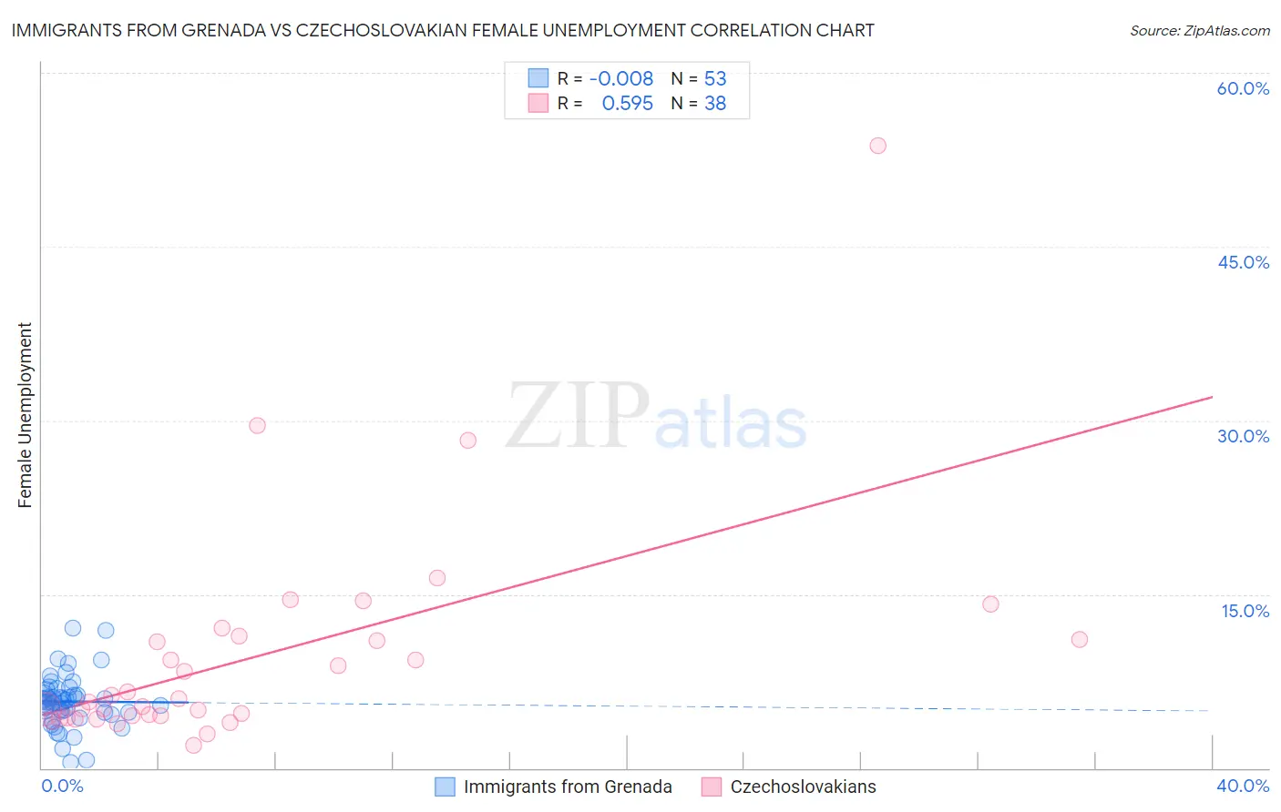 Immigrants from Grenada vs Czechoslovakian Female Unemployment