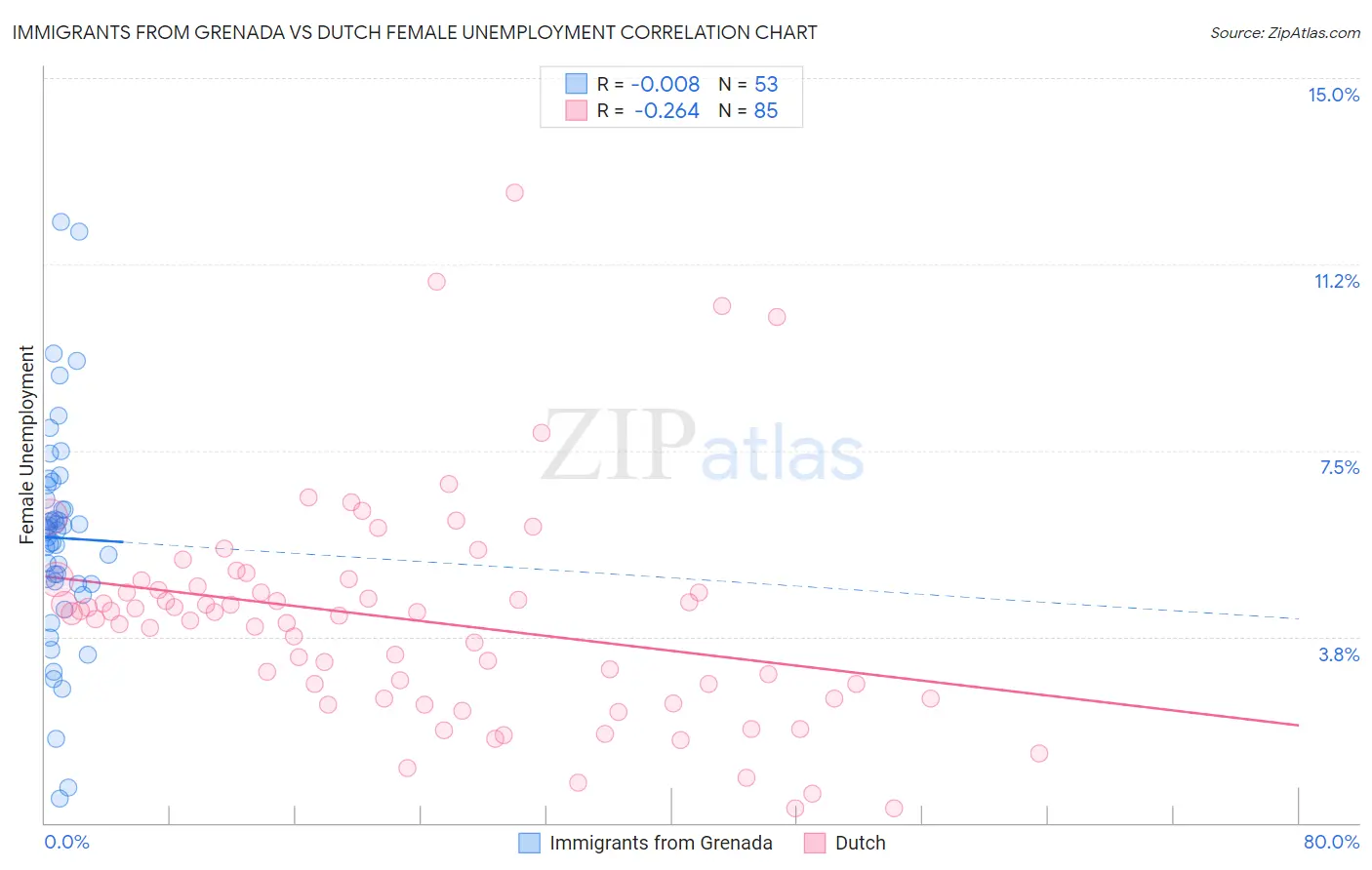 Immigrants from Grenada vs Dutch Female Unemployment