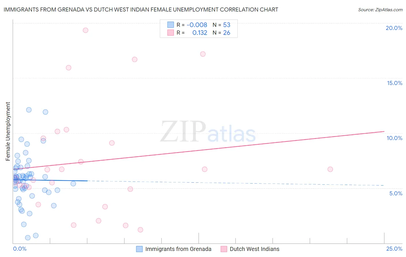 Immigrants from Grenada vs Dutch West Indian Female Unemployment