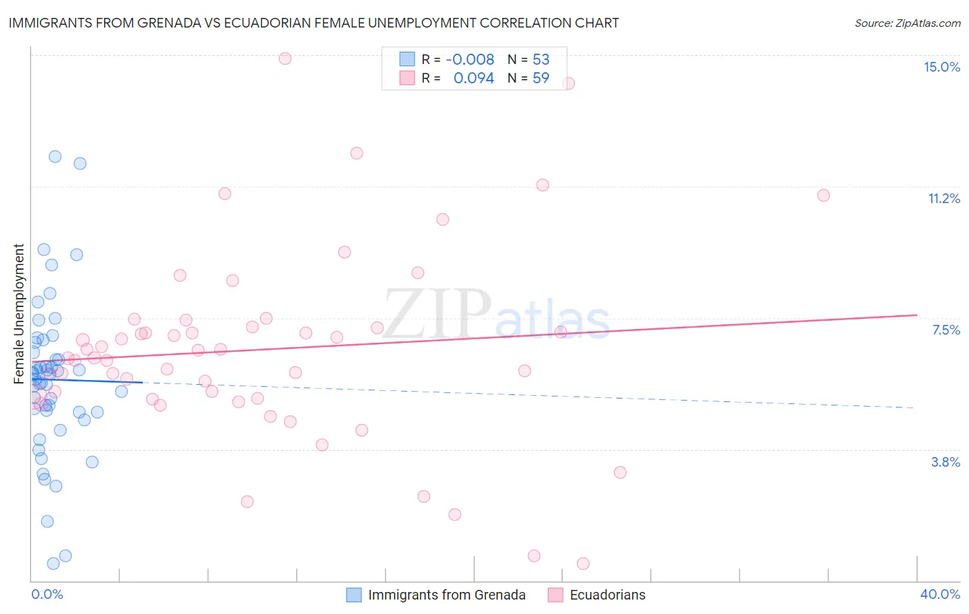 Immigrants from Grenada vs Ecuadorian Female Unemployment