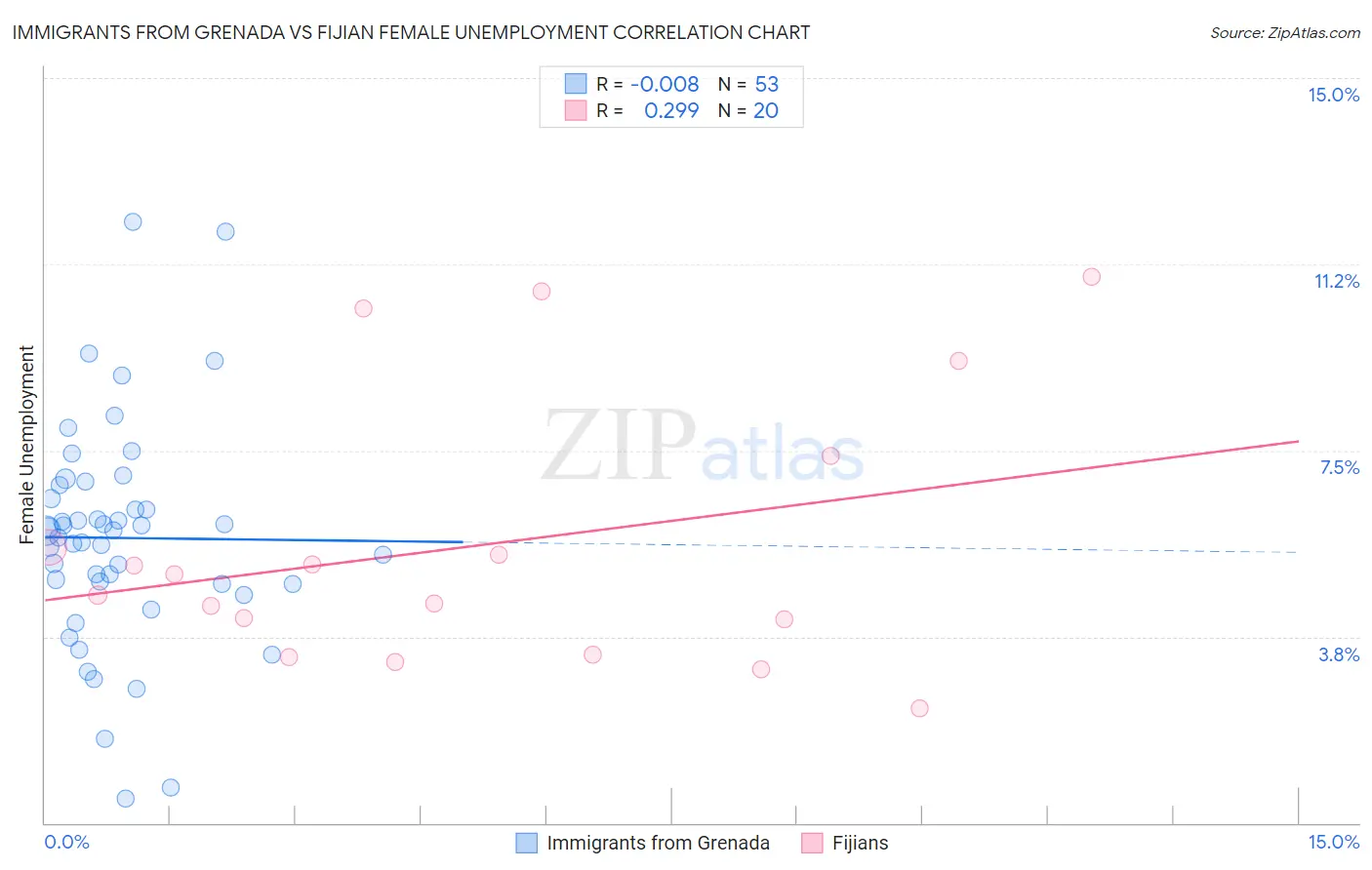 Immigrants from Grenada vs Fijian Female Unemployment