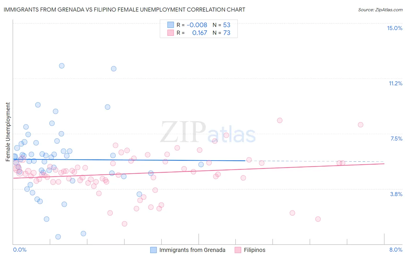 Immigrants from Grenada vs Filipino Female Unemployment