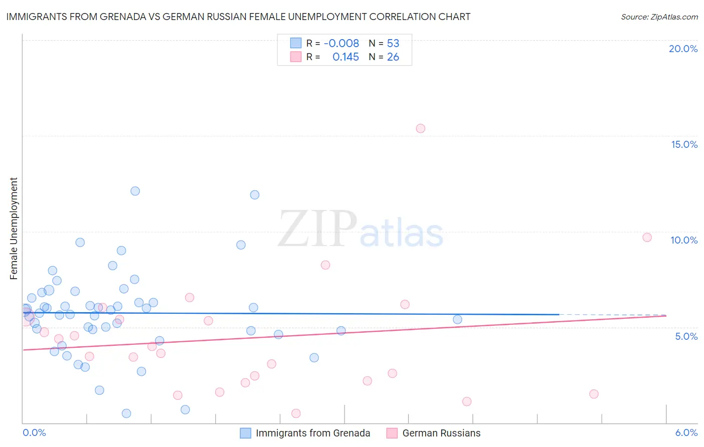 Immigrants from Grenada vs German Russian Female Unemployment