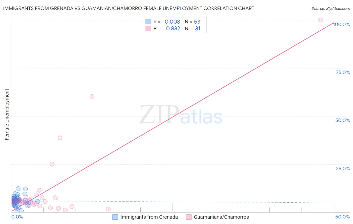 Immigrants from Grenada vs Guamanian/Chamorro Female Unemployment