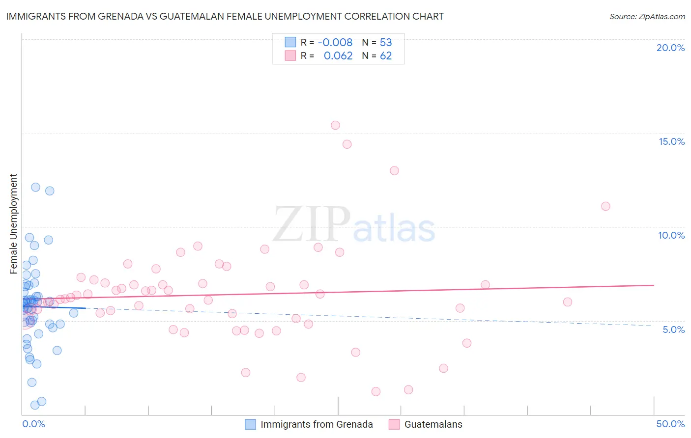 Immigrants from Grenada vs Guatemalan Female Unemployment
