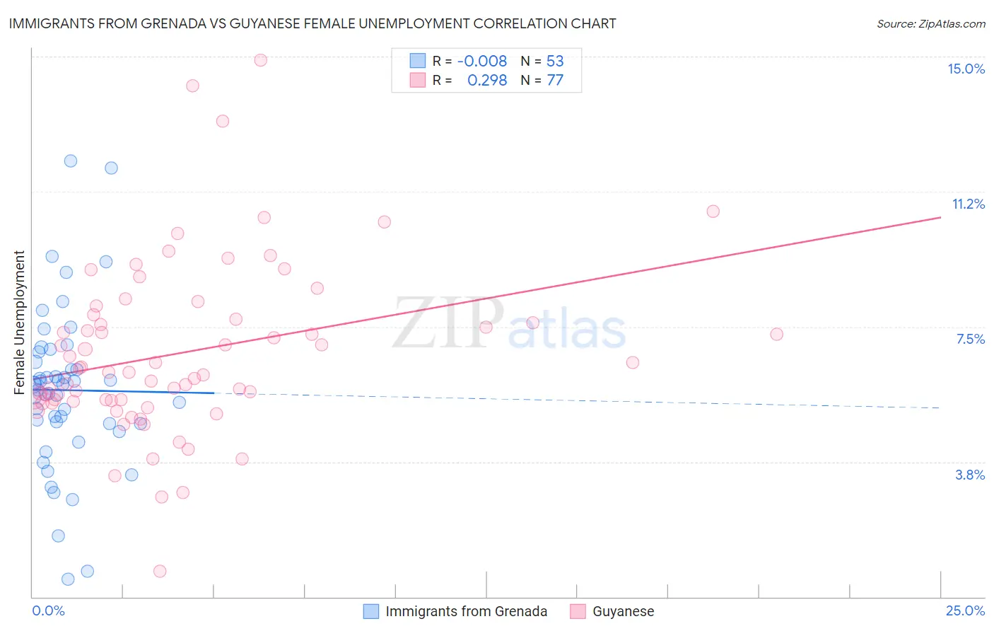 Immigrants from Grenada vs Guyanese Female Unemployment