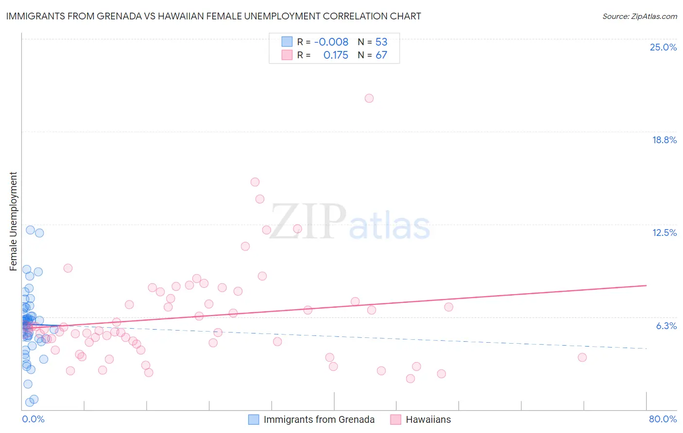 Immigrants from Grenada vs Hawaiian Female Unemployment