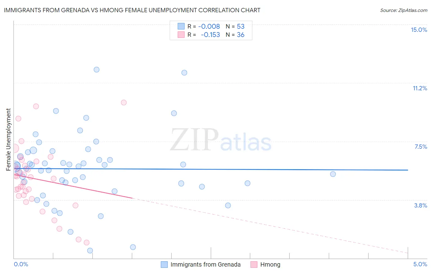 Immigrants from Grenada vs Hmong Female Unemployment