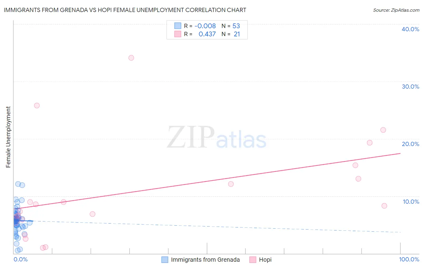 Immigrants from Grenada vs Hopi Female Unemployment