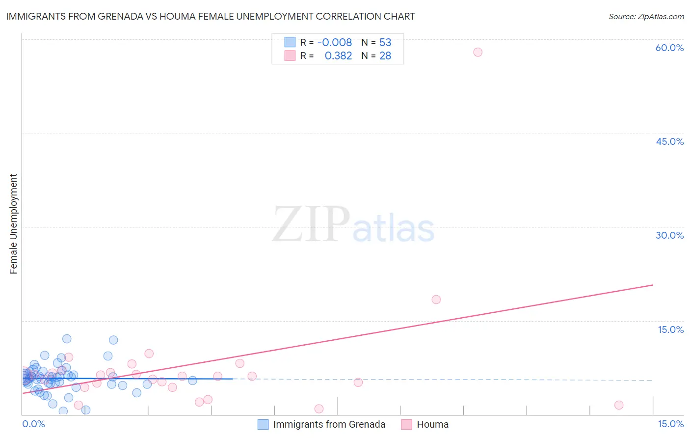 Immigrants from Grenada vs Houma Female Unemployment