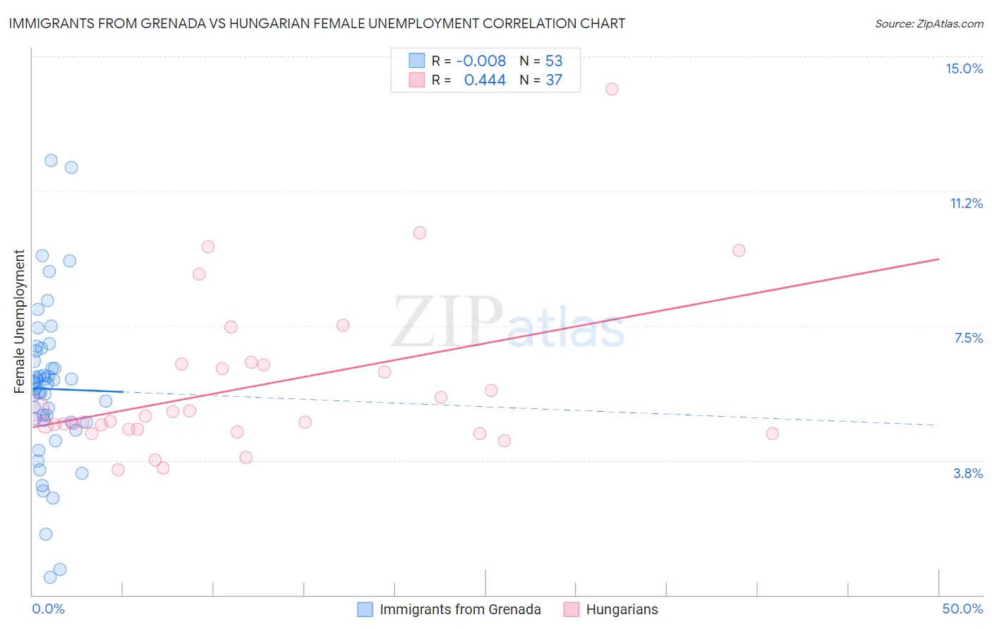 Immigrants from Grenada vs Hungarian Female Unemployment
