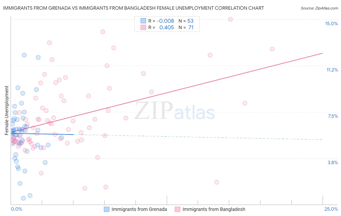 Immigrants from Grenada vs Immigrants from Bangladesh Female Unemployment