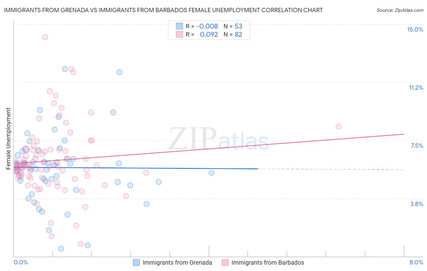 Immigrants from Grenada vs Immigrants from Barbados Female Unemployment