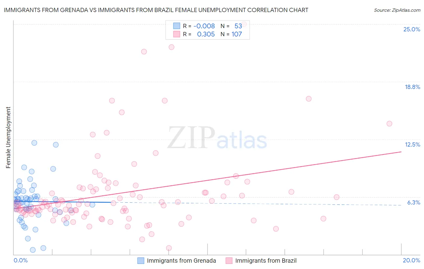 Immigrants from Grenada vs Immigrants from Brazil Female Unemployment