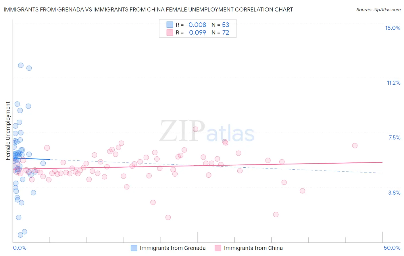Immigrants from Grenada vs Immigrants from China Female Unemployment
