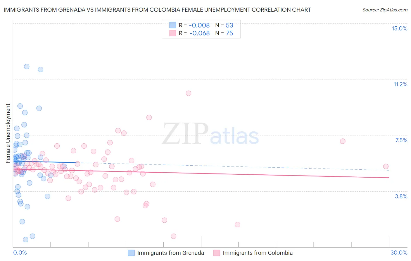Immigrants from Grenada vs Immigrants from Colombia Female Unemployment