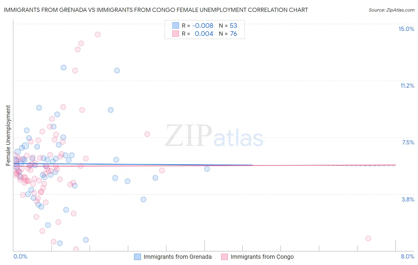 Immigrants from Grenada vs Immigrants from Congo Female Unemployment