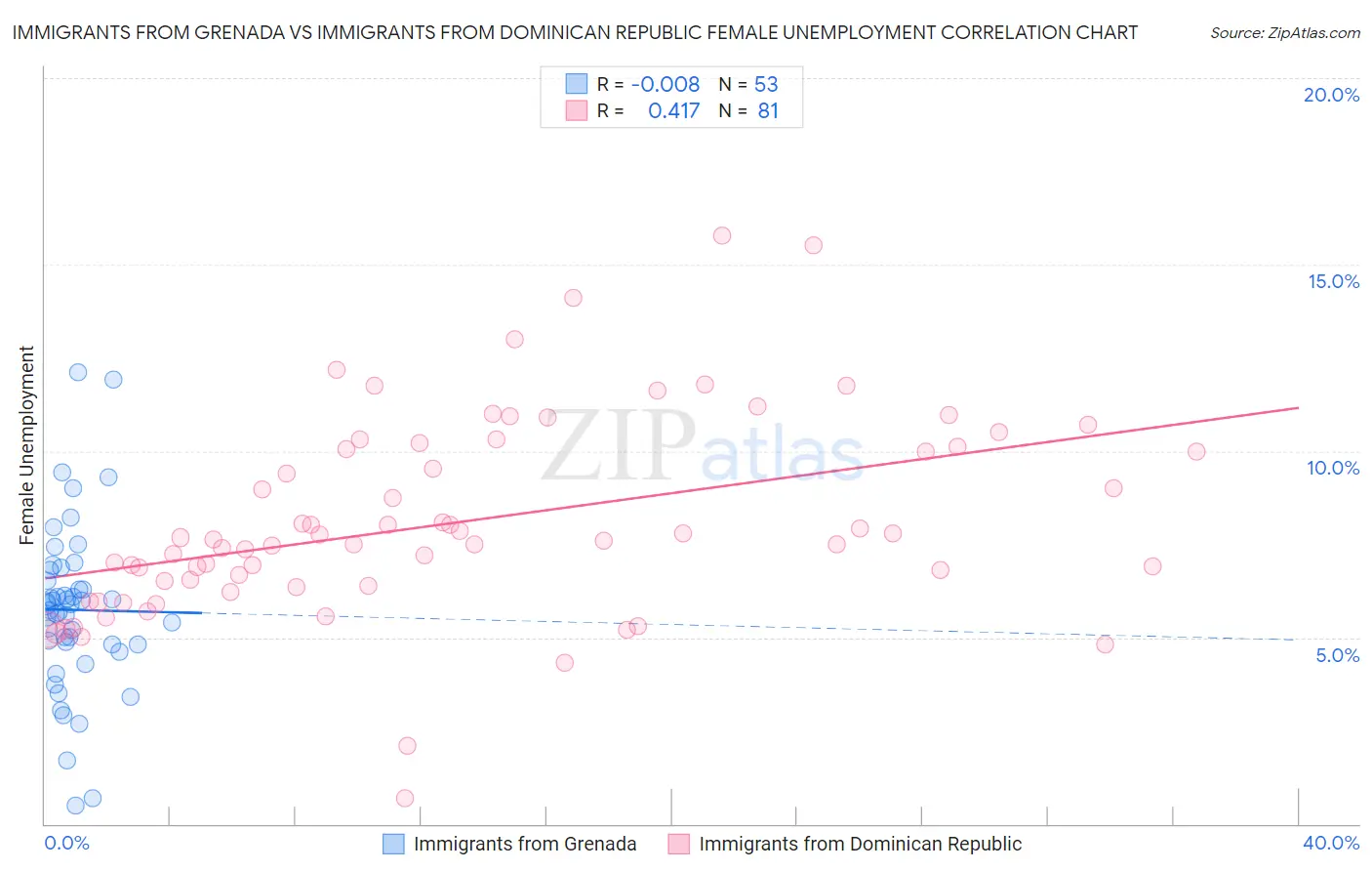 Immigrants from Grenada vs Immigrants from Dominican Republic Female Unemployment