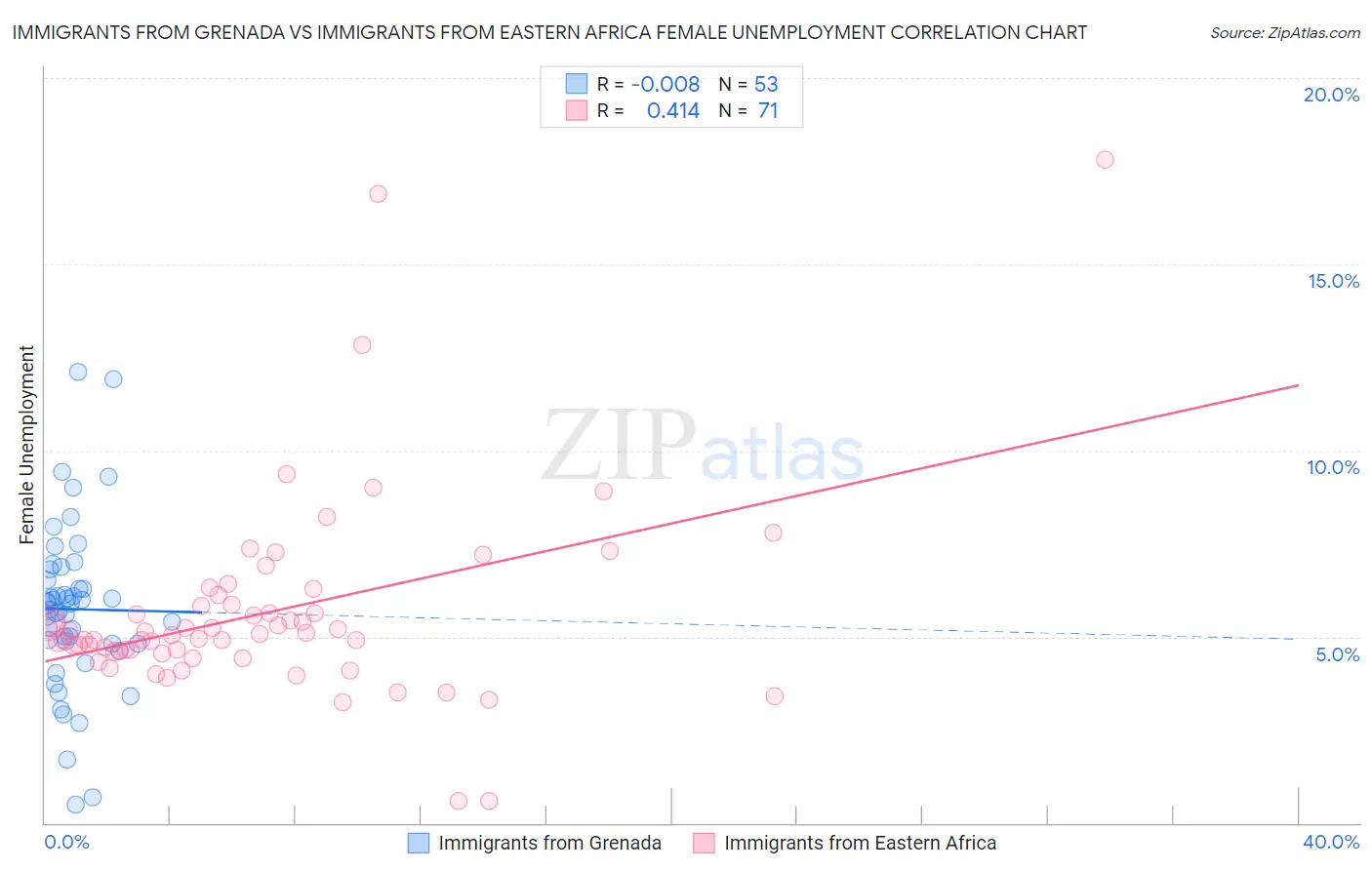 Immigrants from Grenada vs Immigrants from Eastern Africa Female Unemployment