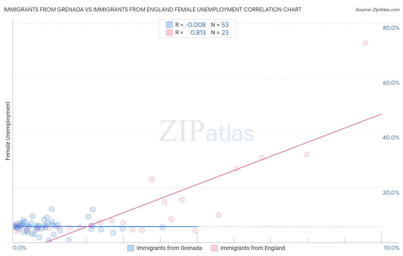 Immigrants from Grenada vs Immigrants from England Female Unemployment