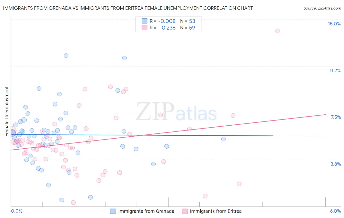 Immigrants from Grenada vs Immigrants from Eritrea Female Unemployment