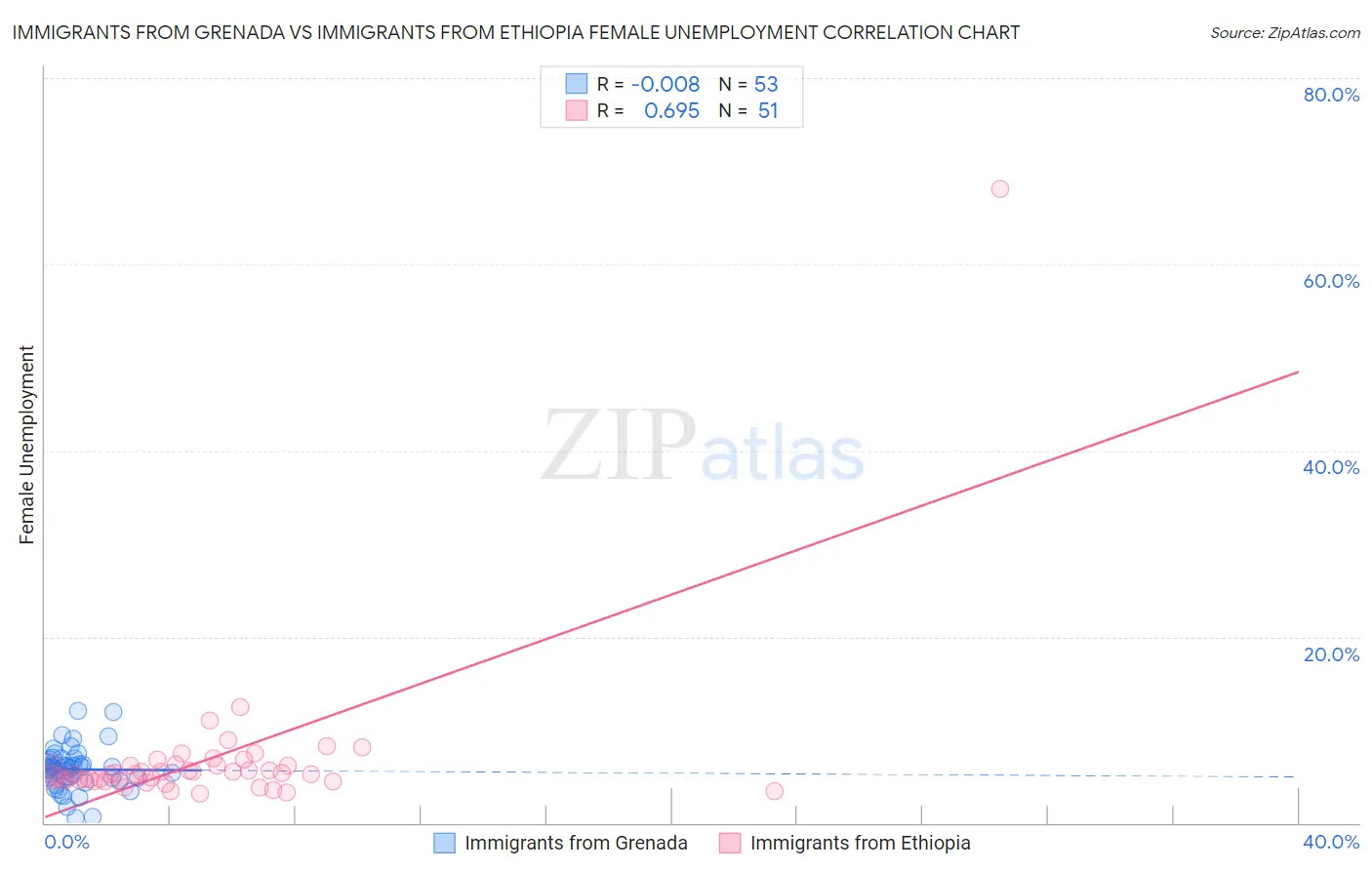 Immigrants from Grenada vs Immigrants from Ethiopia Female Unemployment