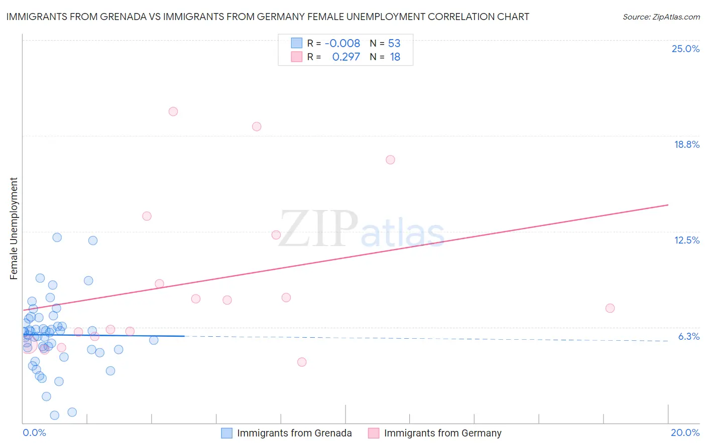 Immigrants from Grenada vs Immigrants from Germany Female Unemployment