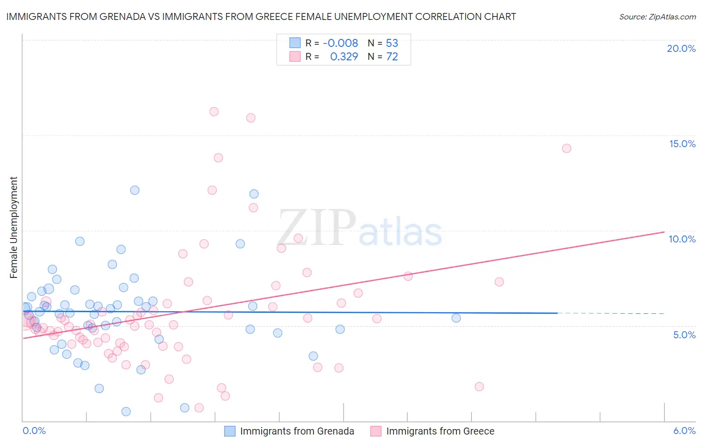 Immigrants from Grenada vs Immigrants from Greece Female Unemployment