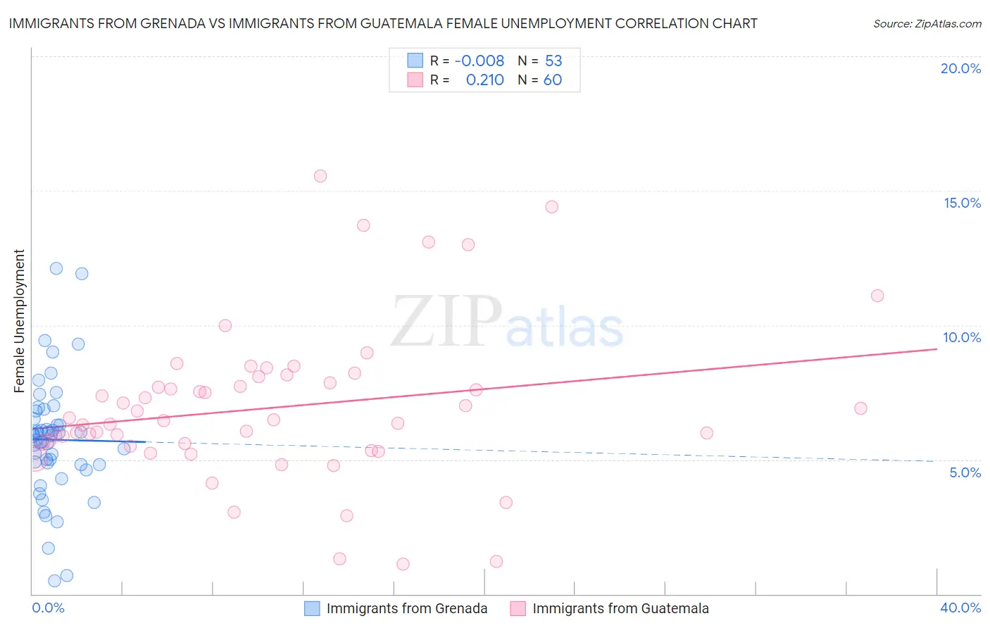 Immigrants from Grenada vs Immigrants from Guatemala Female Unemployment