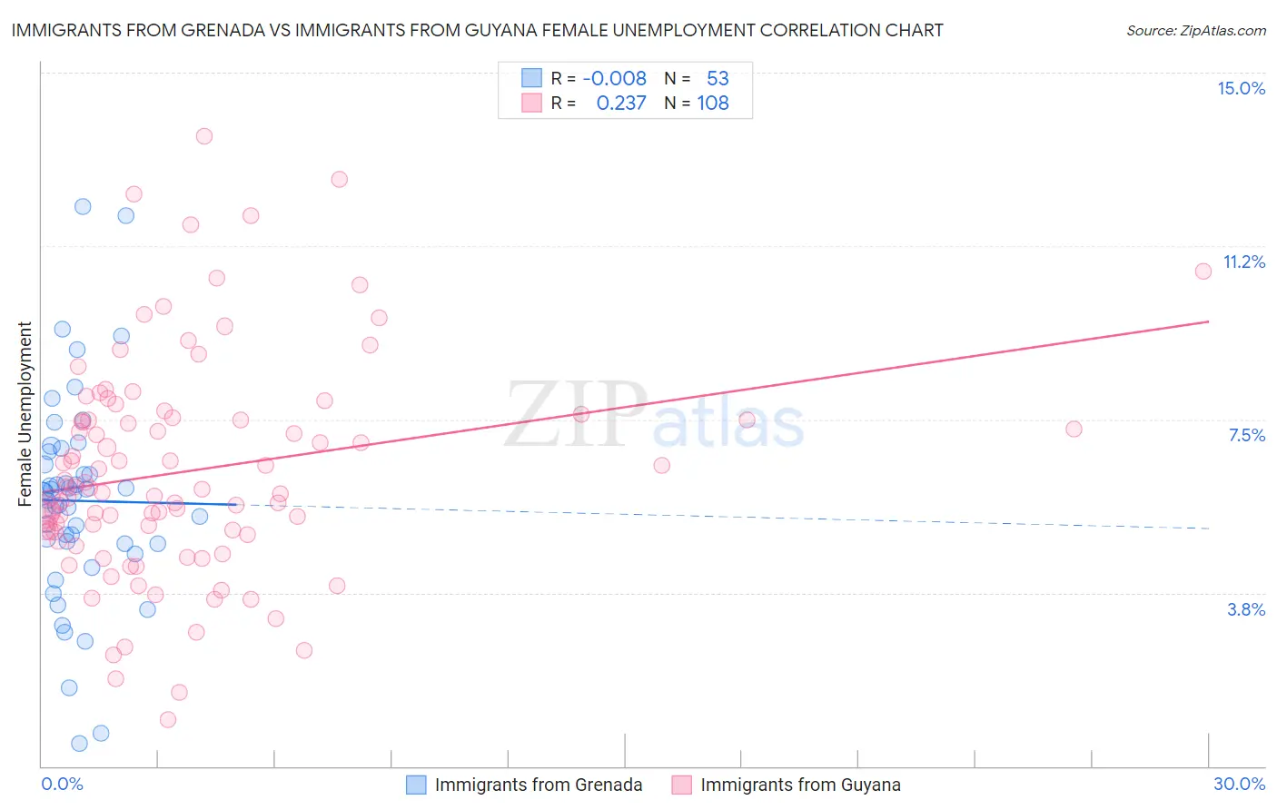 Immigrants from Grenada vs Immigrants from Guyana Female Unemployment