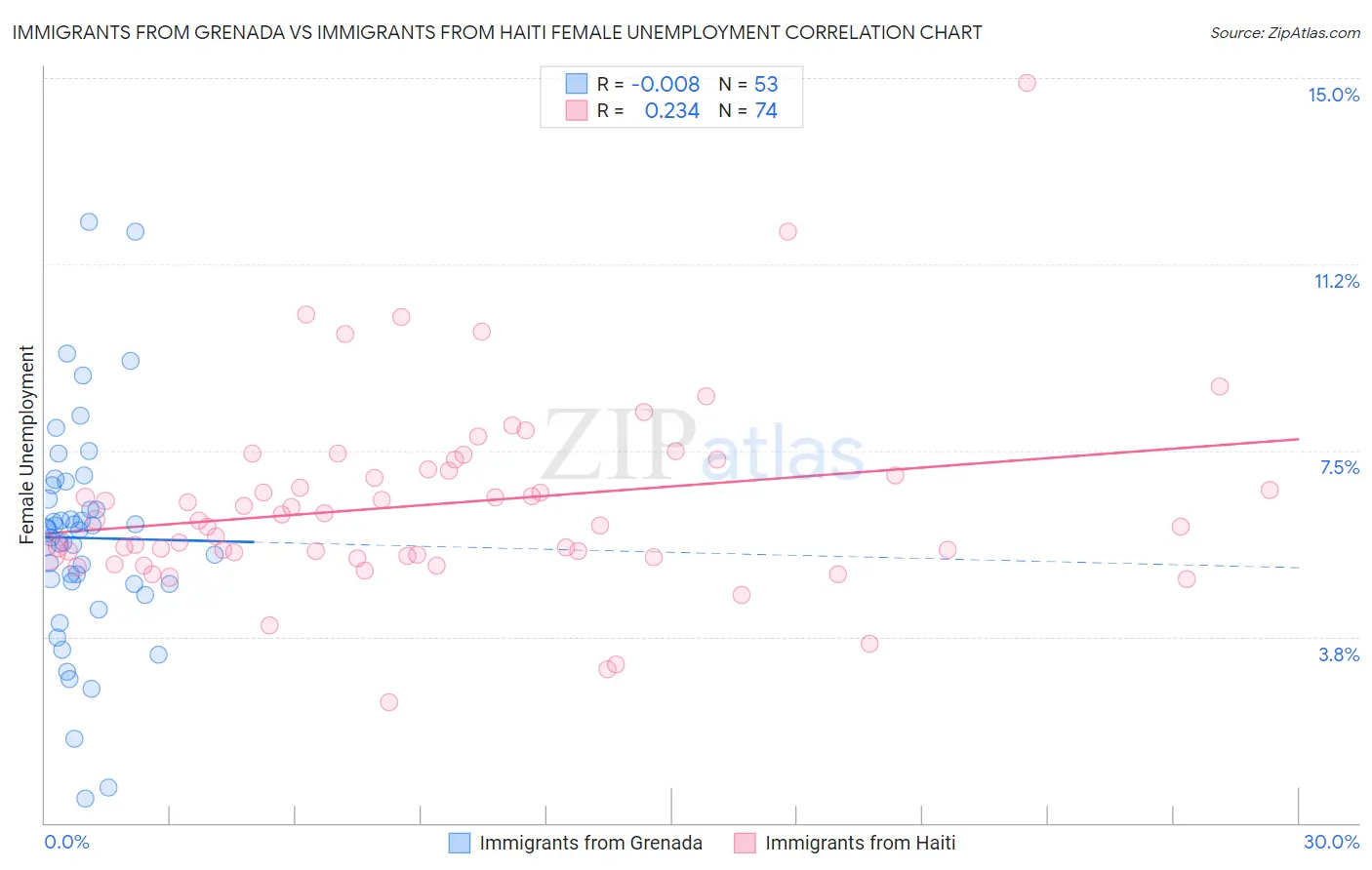 Immigrants from Grenada vs Immigrants from Haiti Female Unemployment