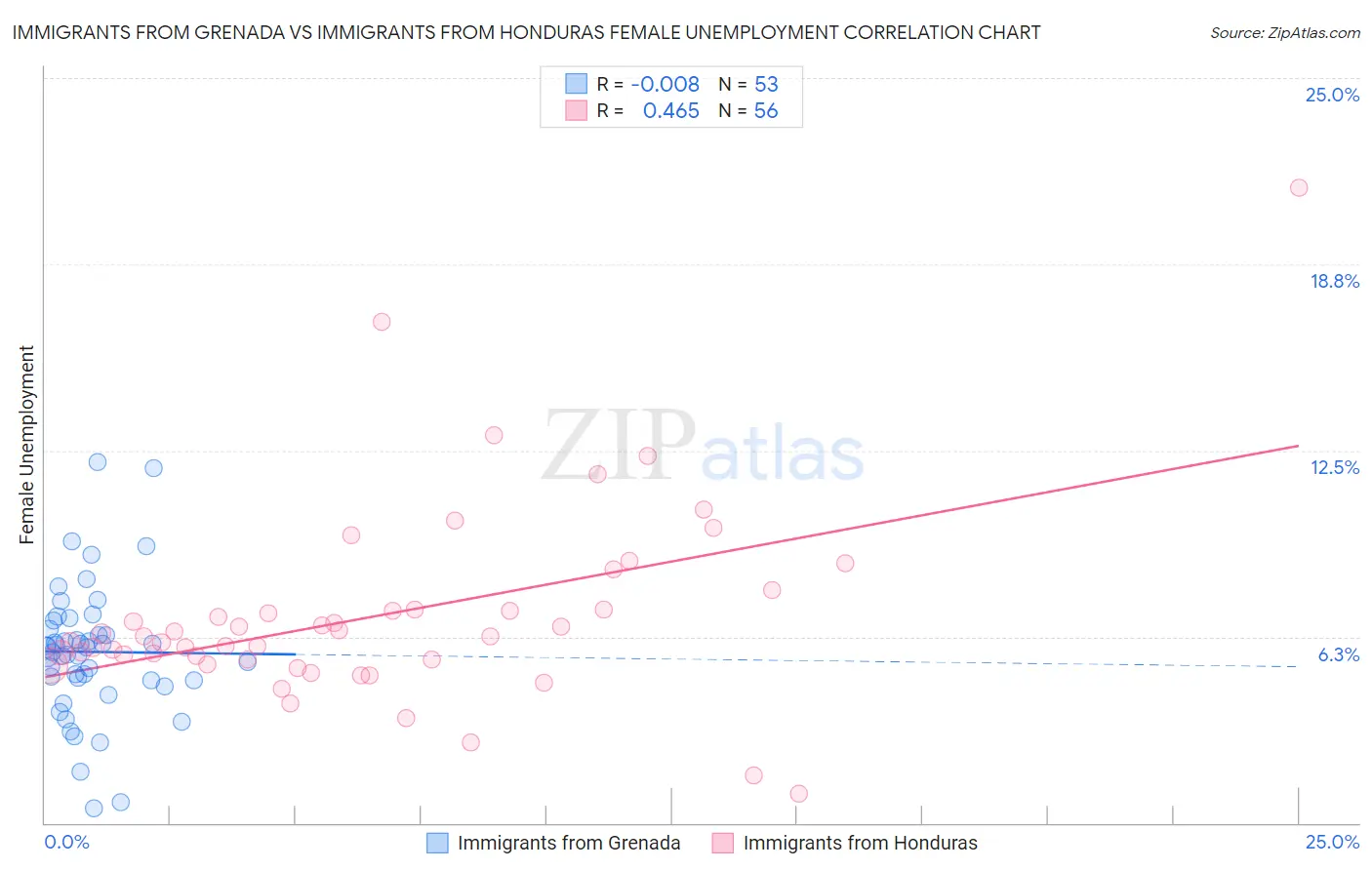 Immigrants from Grenada vs Immigrants from Honduras Female Unemployment