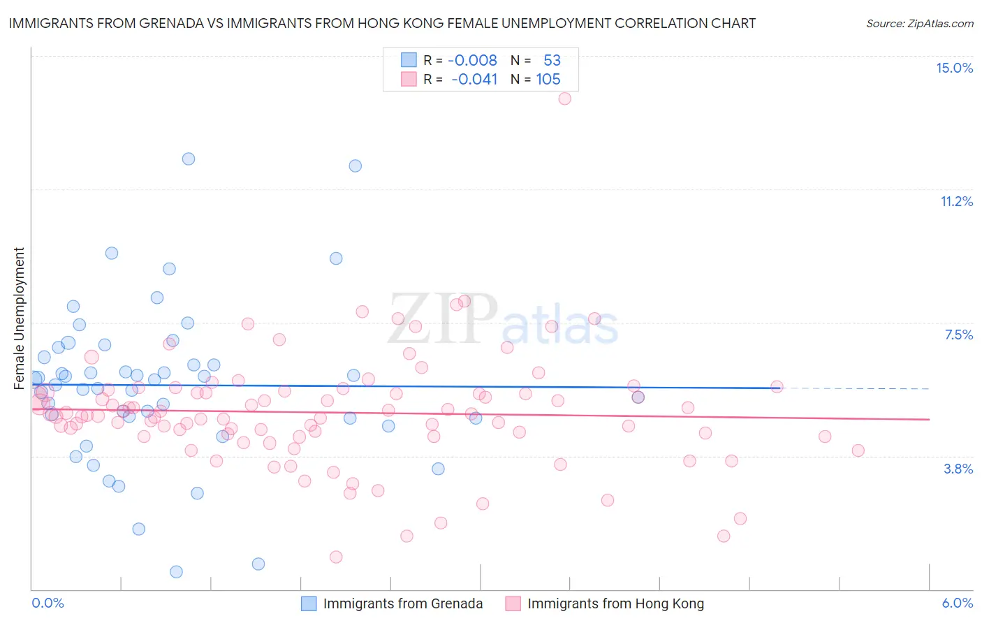 Immigrants from Grenada vs Immigrants from Hong Kong Female Unemployment