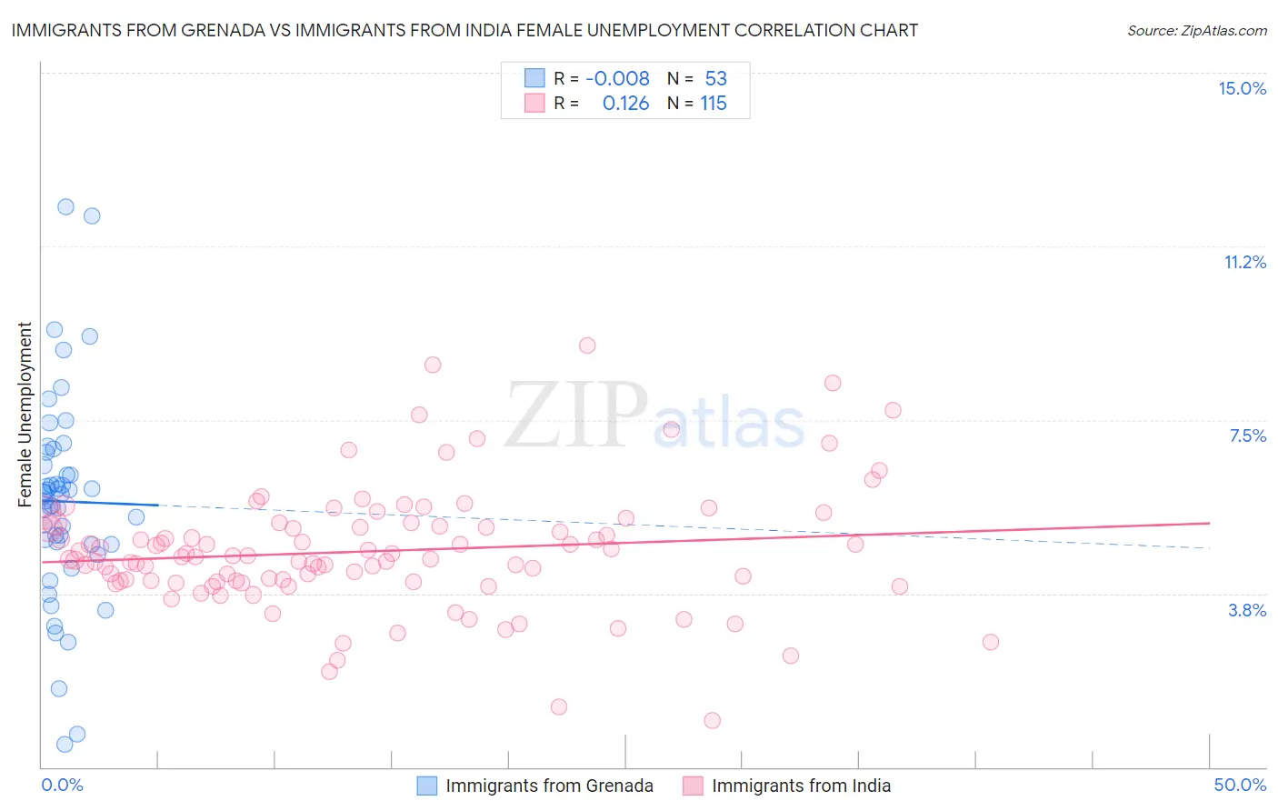 Immigrants from Grenada vs Immigrants from India Female Unemployment