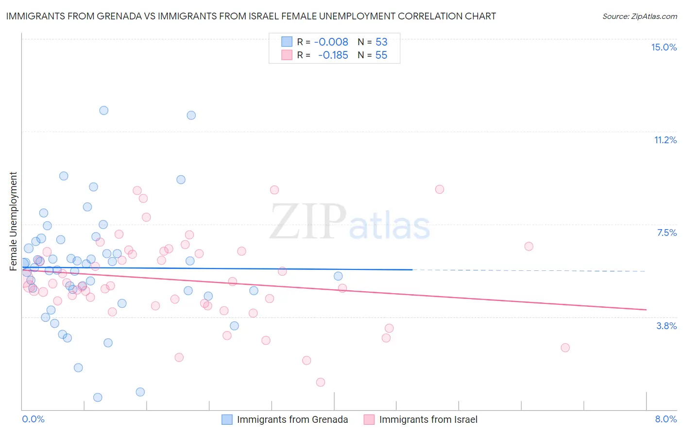 Immigrants from Grenada vs Immigrants from Israel Female Unemployment