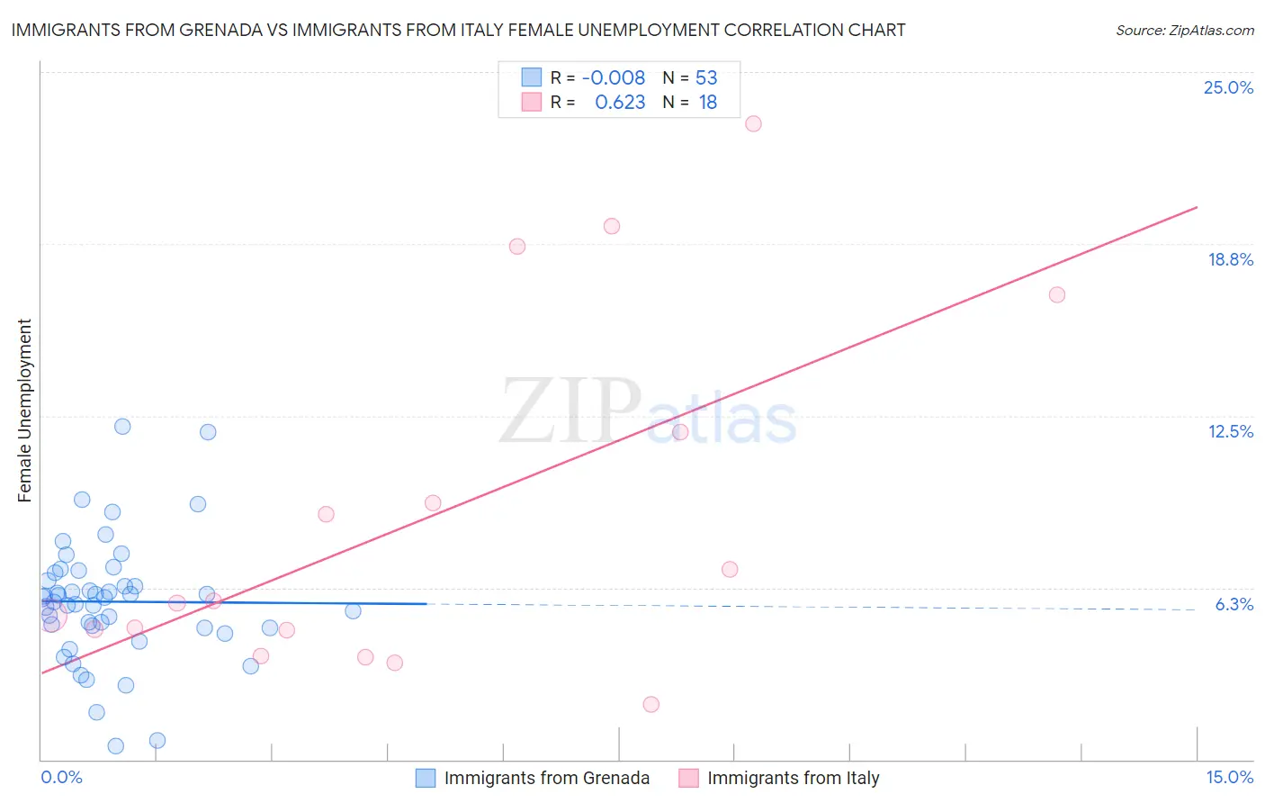 Immigrants from Grenada vs Immigrants from Italy Female Unemployment