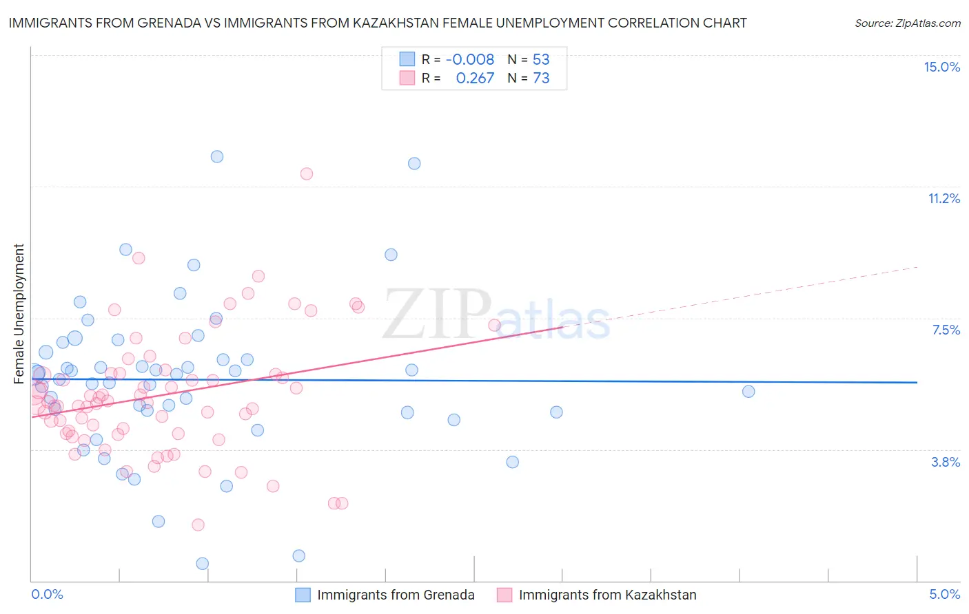 Immigrants from Grenada vs Immigrants from Kazakhstan Female Unemployment
