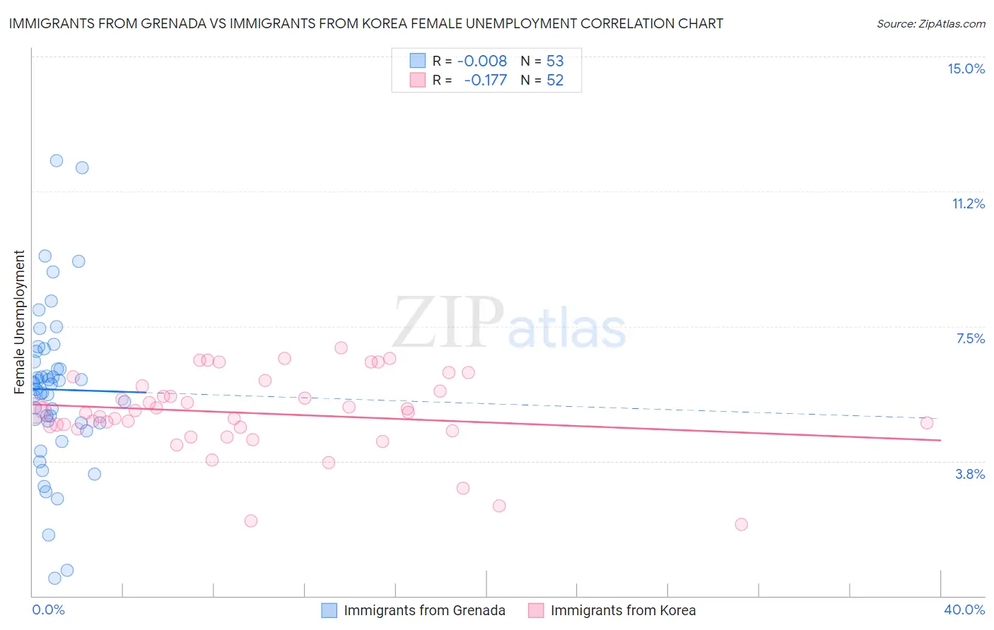 Immigrants from Grenada vs Immigrants from Korea Female Unemployment