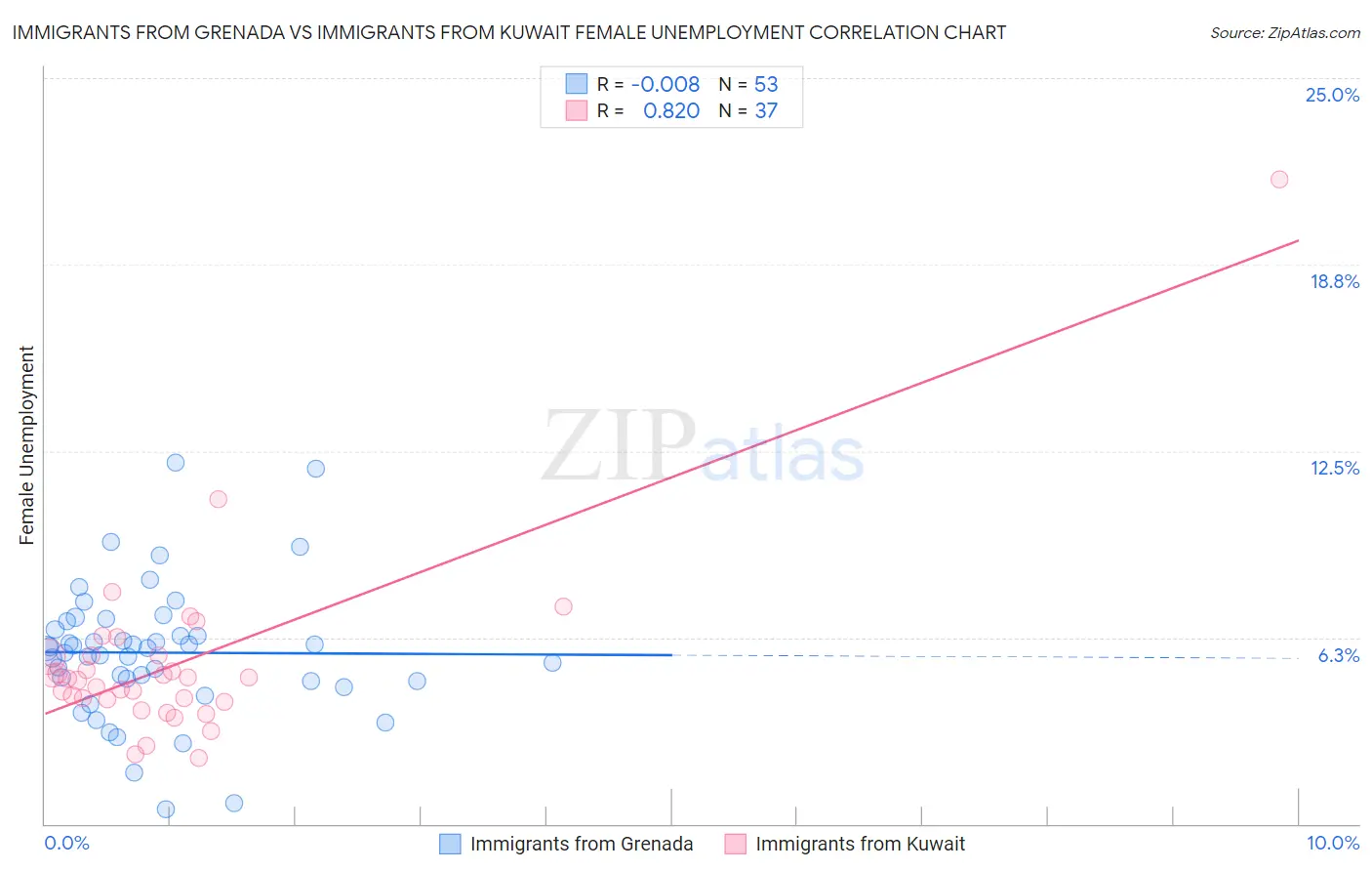 Immigrants from Grenada vs Immigrants from Kuwait Female Unemployment