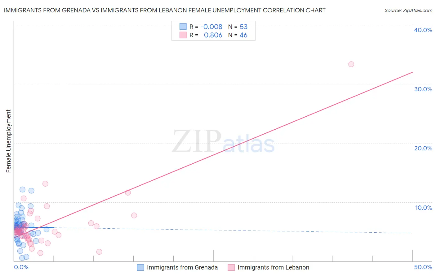 Immigrants from Grenada vs Immigrants from Lebanon Female Unemployment