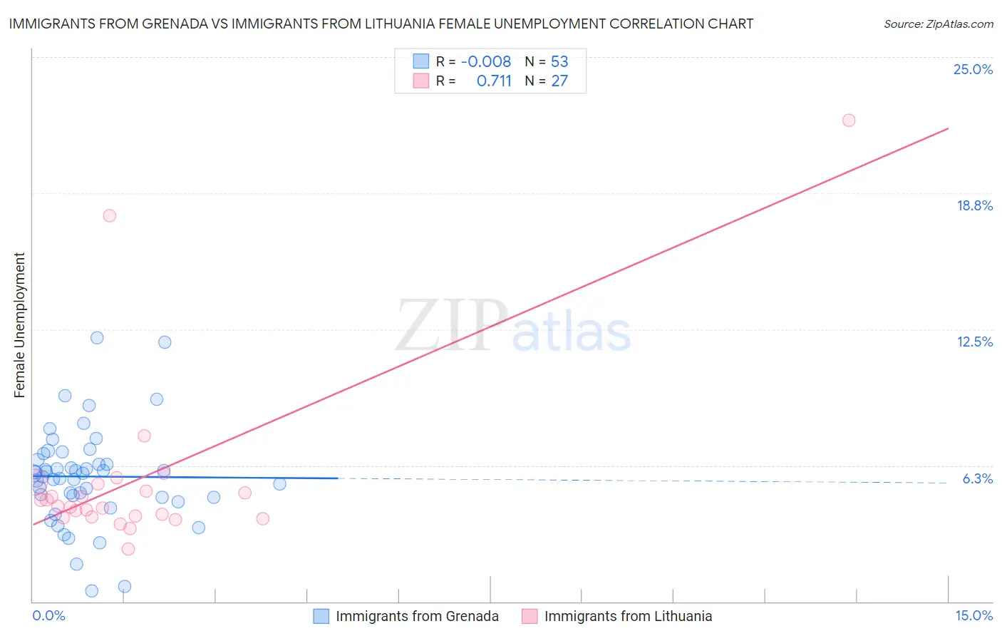 Immigrants from Grenada vs Immigrants from Lithuania Female Unemployment