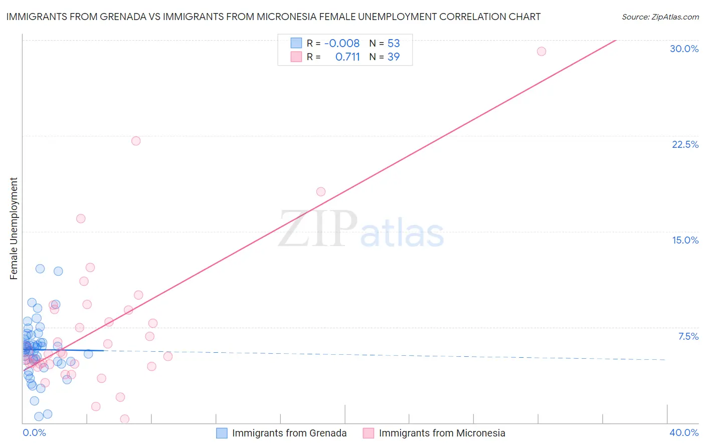 Immigrants from Grenada vs Immigrants from Micronesia Female Unemployment