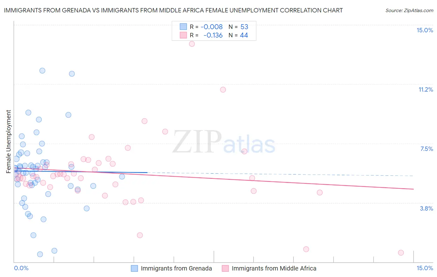 Immigrants from Grenada vs Immigrants from Middle Africa Female Unemployment
