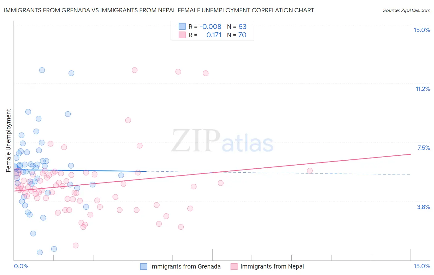 Immigrants from Grenada vs Immigrants from Nepal Female Unemployment