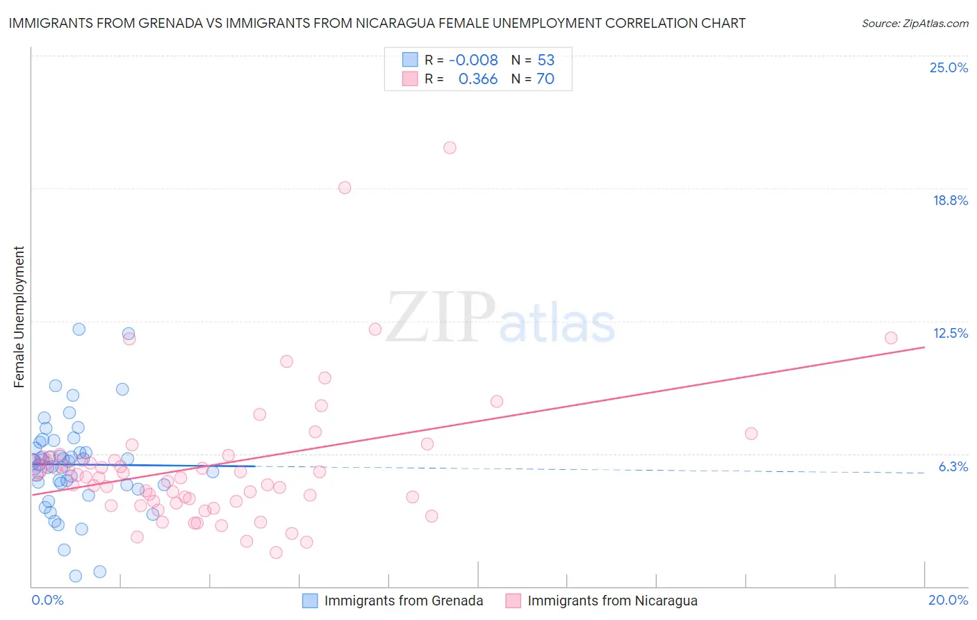 Immigrants from Grenada vs Immigrants from Nicaragua Female Unemployment