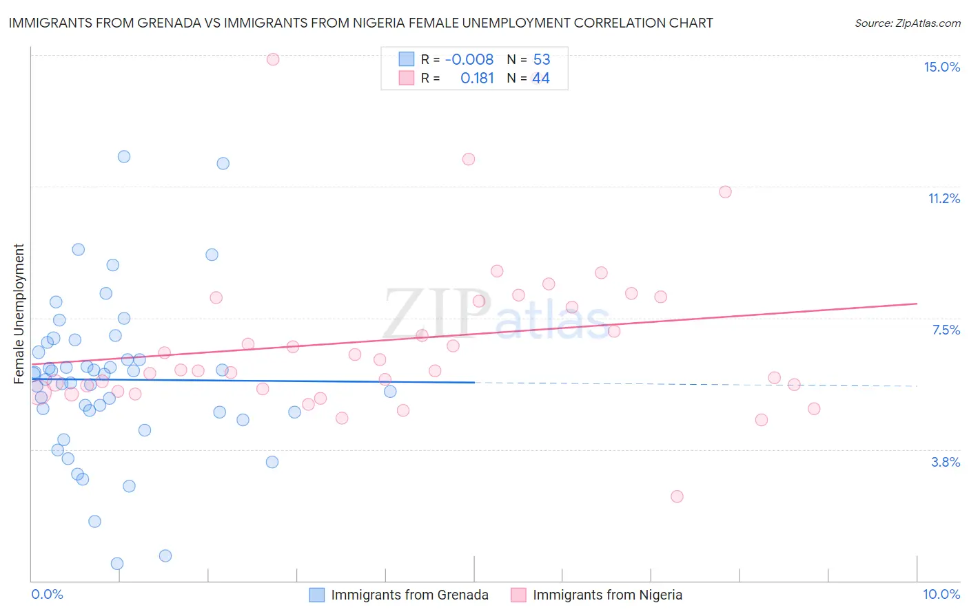 Immigrants from Grenada vs Immigrants from Nigeria Female Unemployment